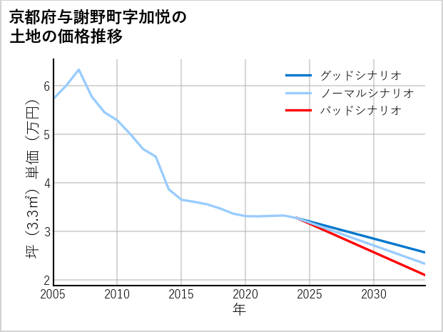京都府与謝野町加悦の土地価格推移