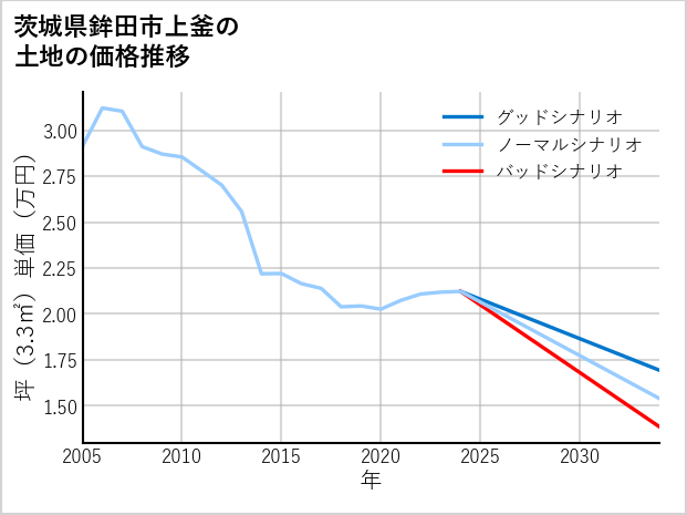 茨城県鉾田市上釜の土地価格推移