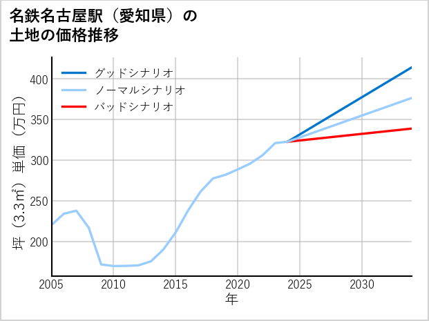 名鉄名古屋駅（愛知県）の土地価格推移