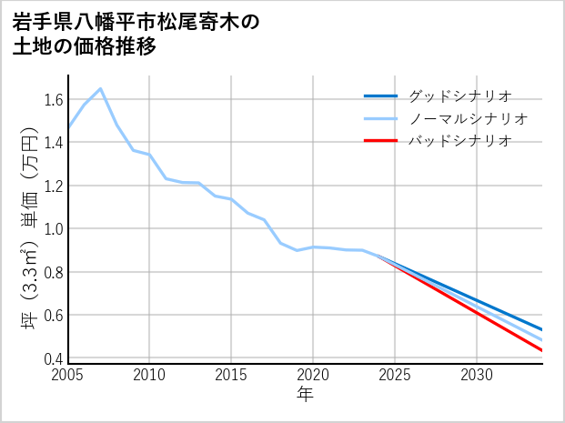 岩手県八幡平市松尾寄木の土地価格推移