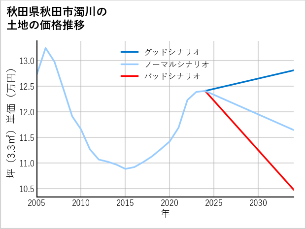 秋田県秋田市濁川の土地価格推移