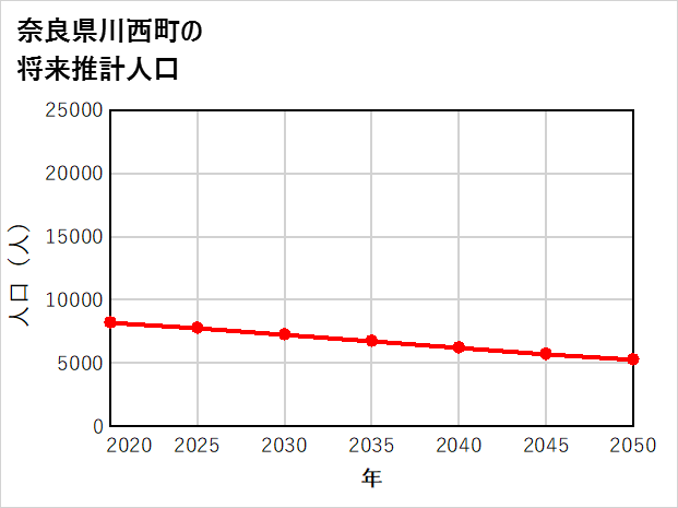 川西町の将来推計人口