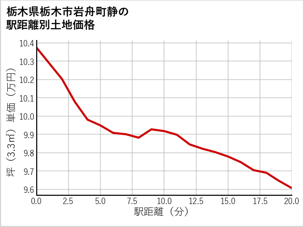 栃木県栃木市岩舟町静の徒歩距離別の土地坪単価