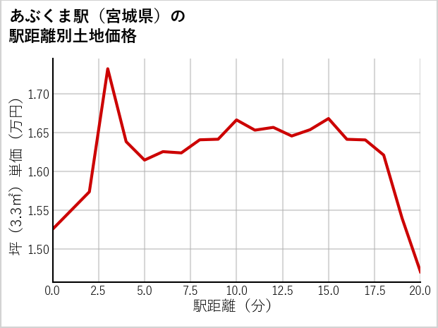 あぶくま駅（宮城県）の徒歩距離別の土地坪単価