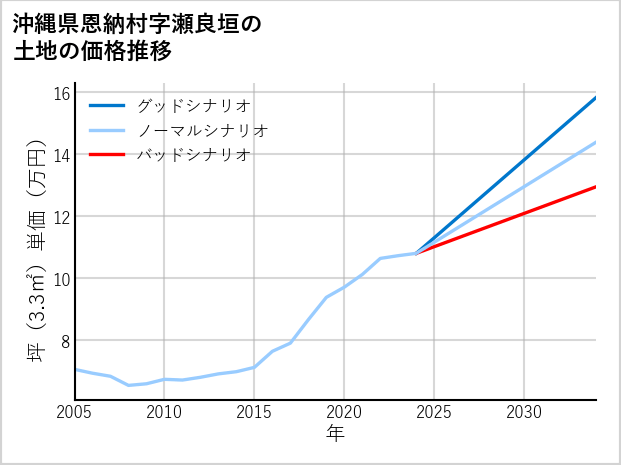 沖縄県恩納村瀬良垣の土地価格推移