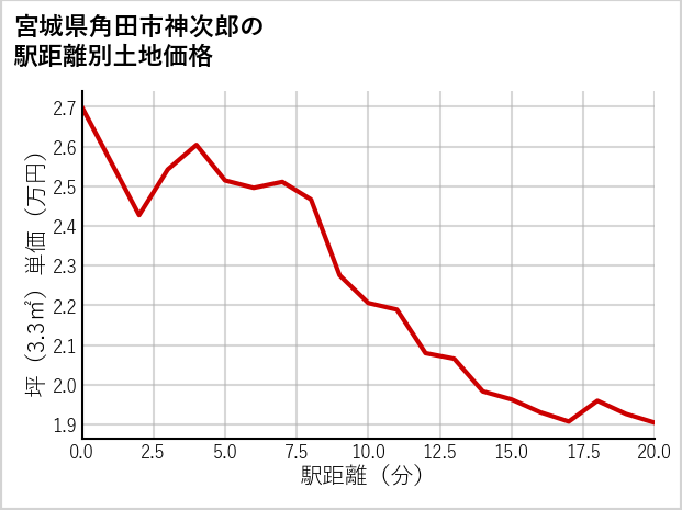宮城県角田市神次郎の徒歩距離別の土地坪単価