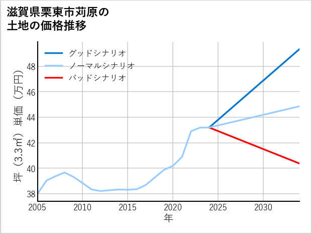 滋賀県栗東市苅原の土地価格推移