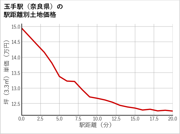玉手駅（奈良県）の徒歩距離別の土地坪単価