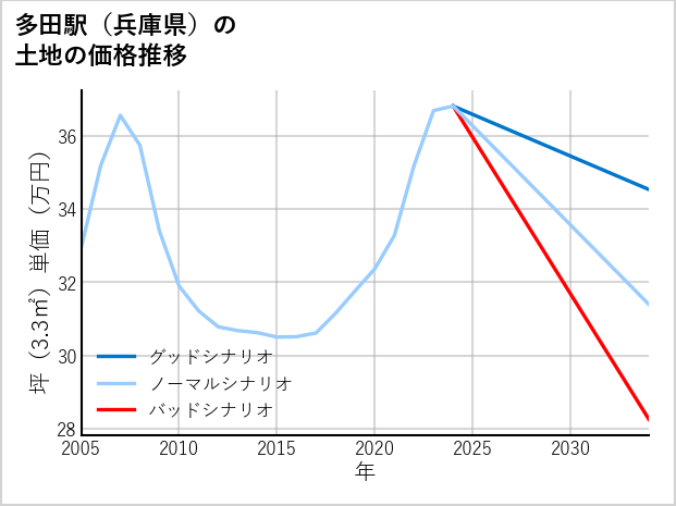 多田駅（兵庫県）の土地価格推移