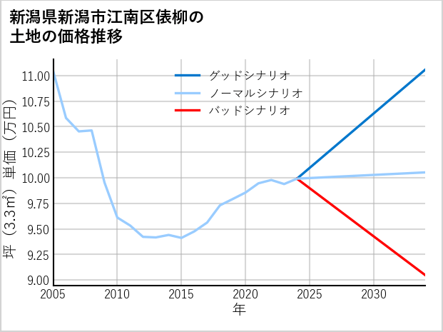 新潟県新潟市江南区俵柳の土地価格推移