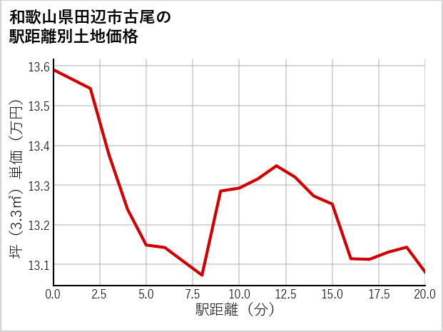 和歌山県田辺市古尾の徒歩距離別の土地坪単価