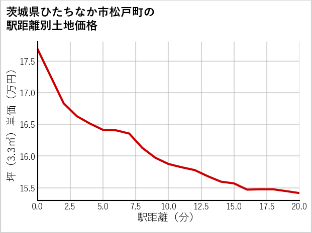 茨城県ひたちなか市松戸町の徒歩距離別の土地坪単価