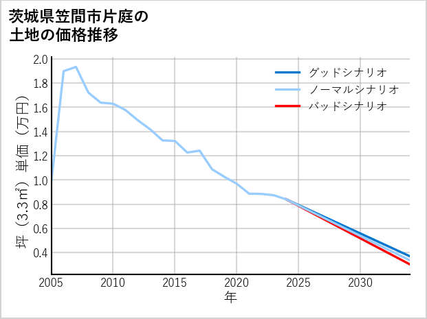 茨城県笠間市片庭の土地価格推移