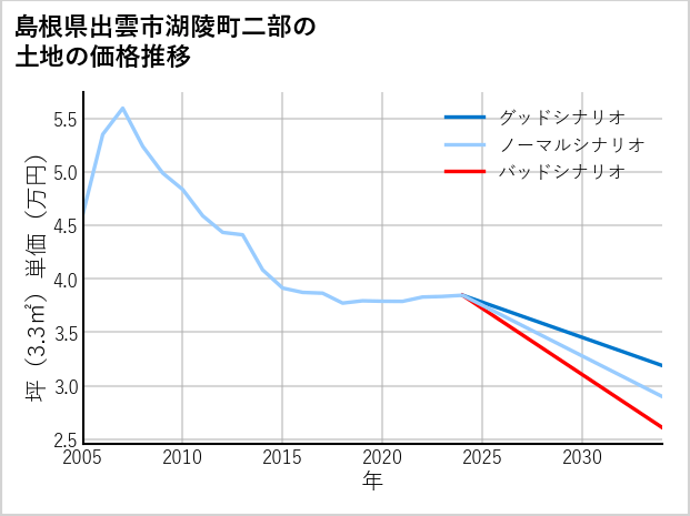 島根県出雲市湖陵町二部の土地価格推移