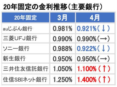 20年固定の金利推移(主要銀行)