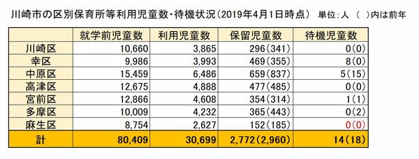 川崎市の待機児童数