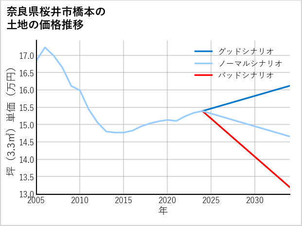 奈良県桜井市橋本の土地価格推移