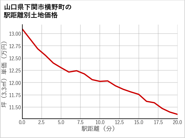 山口県下関市横野町の徒歩距離別の土地坪単価