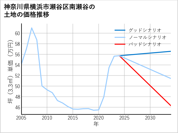 神奈川県横浜市瀬谷区南瀬谷の土地価格推移