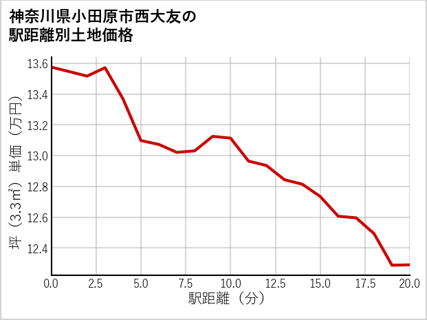 神奈川県小田原市西大友の徒歩距離別の土地坪単価