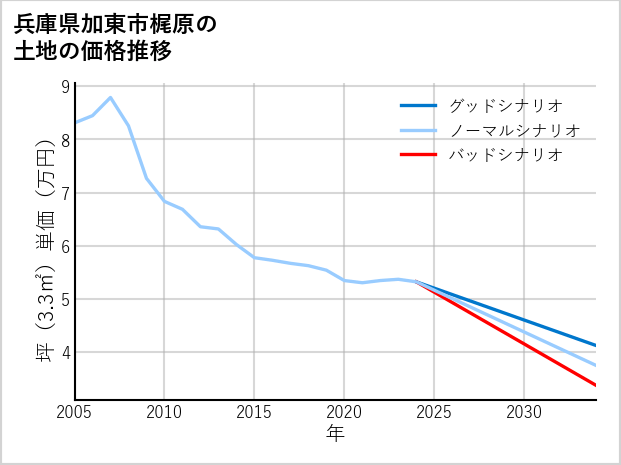 兵庫県加東市梶原の土地価格推移
