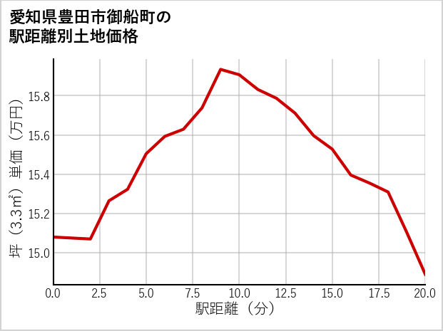 愛知県豊田市御船町の徒歩距離別の土地坪単価