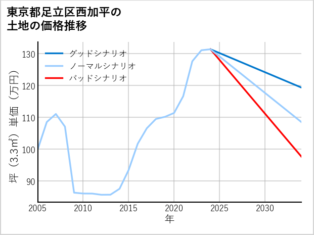 東京都足立区西加平の土地価格推移