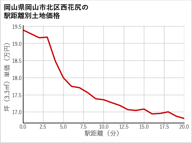 岡山県岡山市北区西花尻の徒歩距離別の土地坪単価