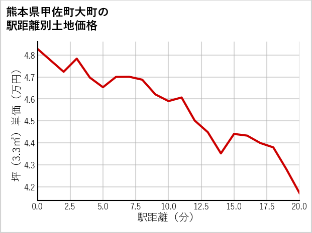 熊本県甲佐町大町の徒歩距離別の土地坪単価