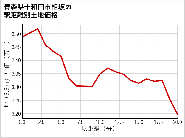 青森県十和田市相坂の徒歩距離別の土地坪単価