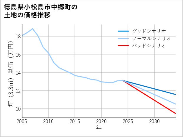 徳島県小松島市中郷町の土地価格推移