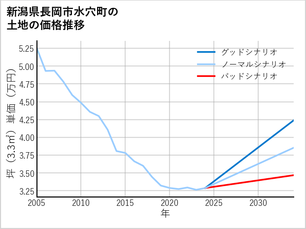 新潟県長岡市水穴町の土地価格推移