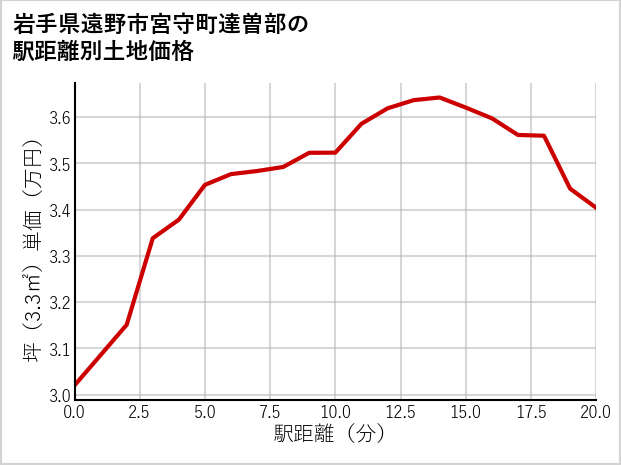 岩手県遠野市宮守町達曽部の徒歩距離別の土地坪単価