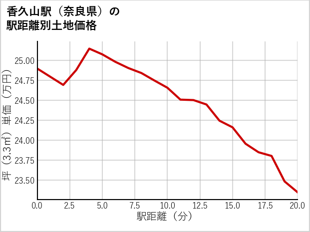 香久山駅（奈良県）の徒歩距離別の土地坪単価