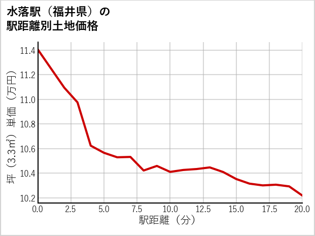 水落駅（福井県）の徒歩距離別の土地坪単価