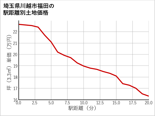 埼玉県川越市福田の徒歩距離別の土地坪単価