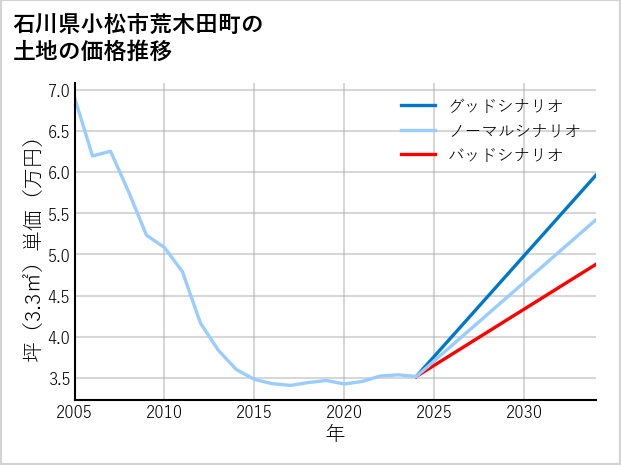 石川県小松市荒木田町の土地価格推移