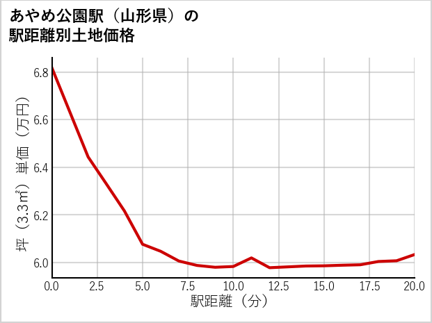 あやめ公園駅（山形県）の徒歩距離別の土地坪単価