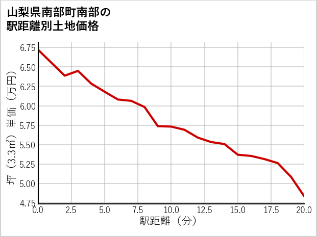 山梨県南部町南部の徒歩距離別の土地坪単価