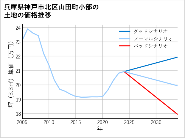 兵庫県神戸市北区山田町小部の土地価格推移