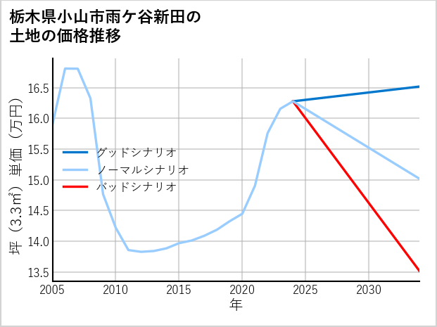 栃木県小山市雨ケ谷新田の土地価格推移