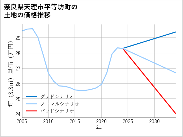 奈良県天理市平等坊町の土地価格推移