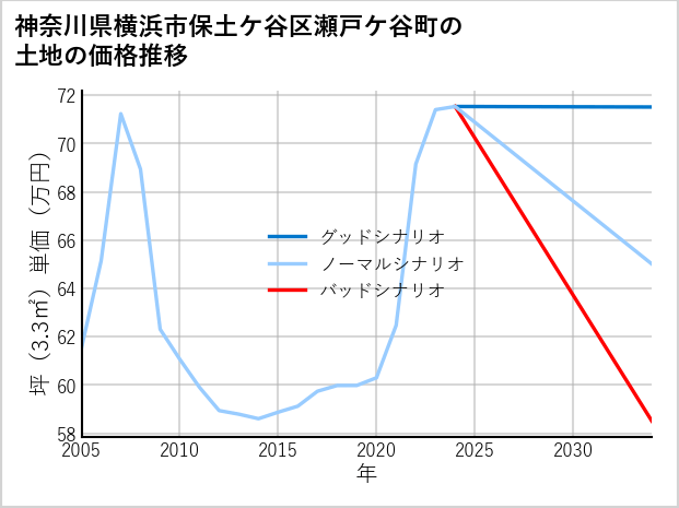 神奈川県横浜市保土ケ谷区瀬戸ケ谷町の土地価格推移