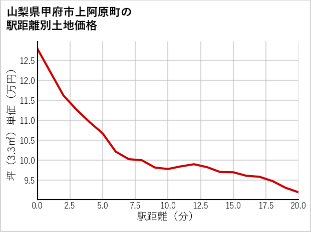 山梨県甲府市上阿原町の徒歩距離別の土地坪単価