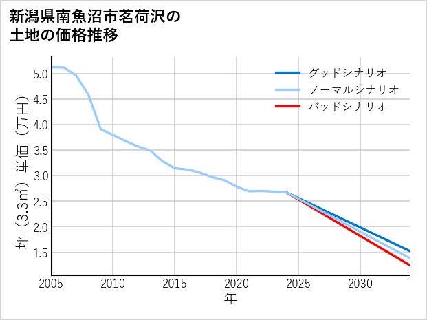 新潟県南魚沼市茗荷沢の土地価格推移