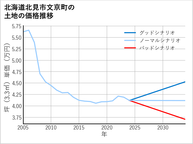 北海道北見市文京町の土地価格推移