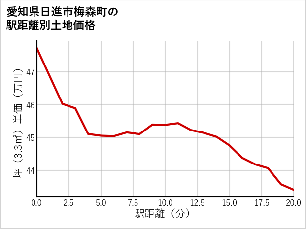 愛知県日進市梅森町の徒歩距離別の土地坪単価