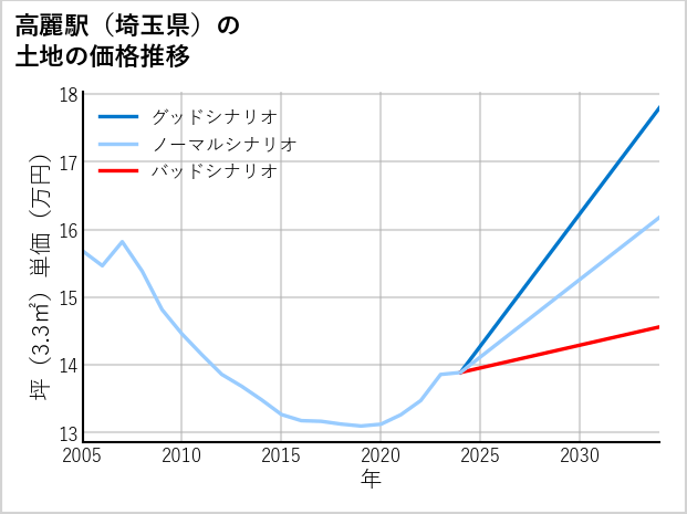 高麗駅（埼玉県）の土地価格推移