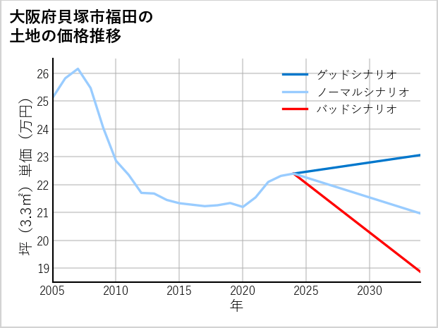 大阪府貝塚市福田の土地価格推移