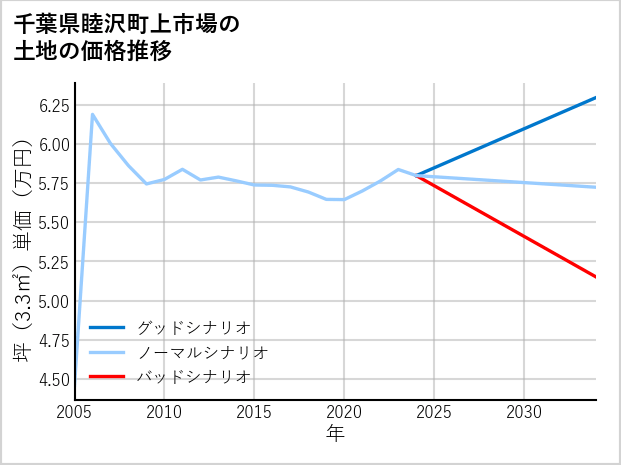 千葉県睦沢町上市場の土地価格推移